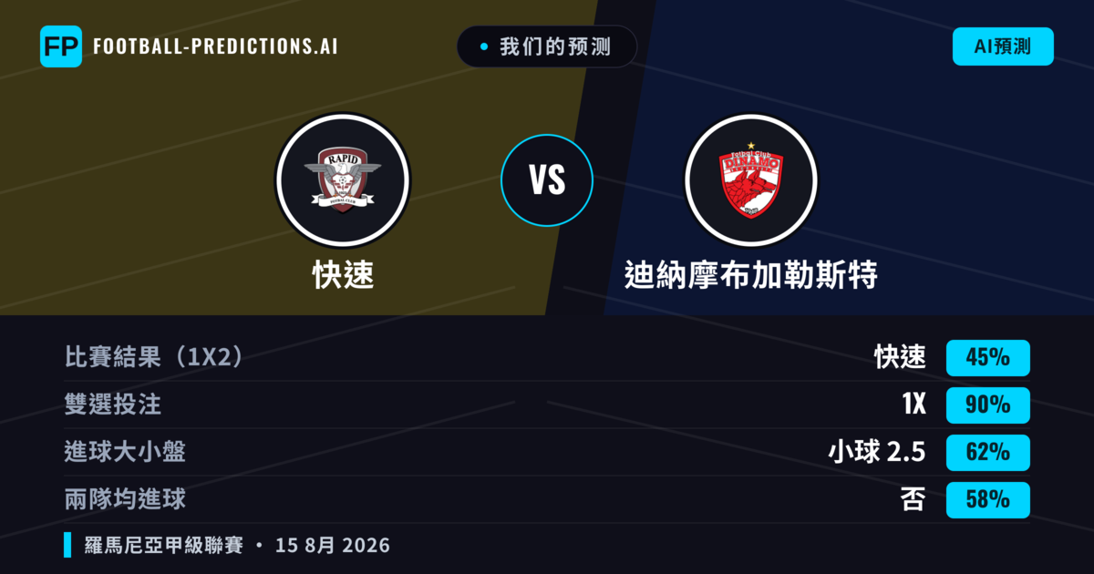 我们的预测: 快速 對 迪納摩布加勒斯特 — 快速 — 勝 (40%); 小球 2.5; 有進球