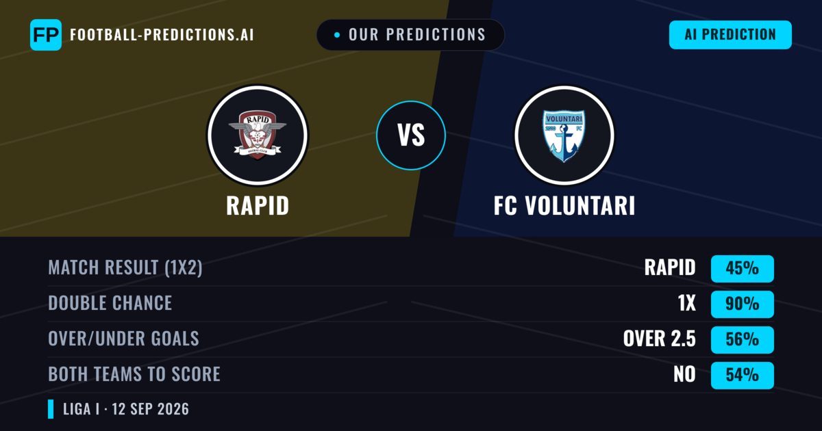 Our Predictions: Rapid vs FC Voluntari — Draw (45%); over 2.5; Both teams to score: No