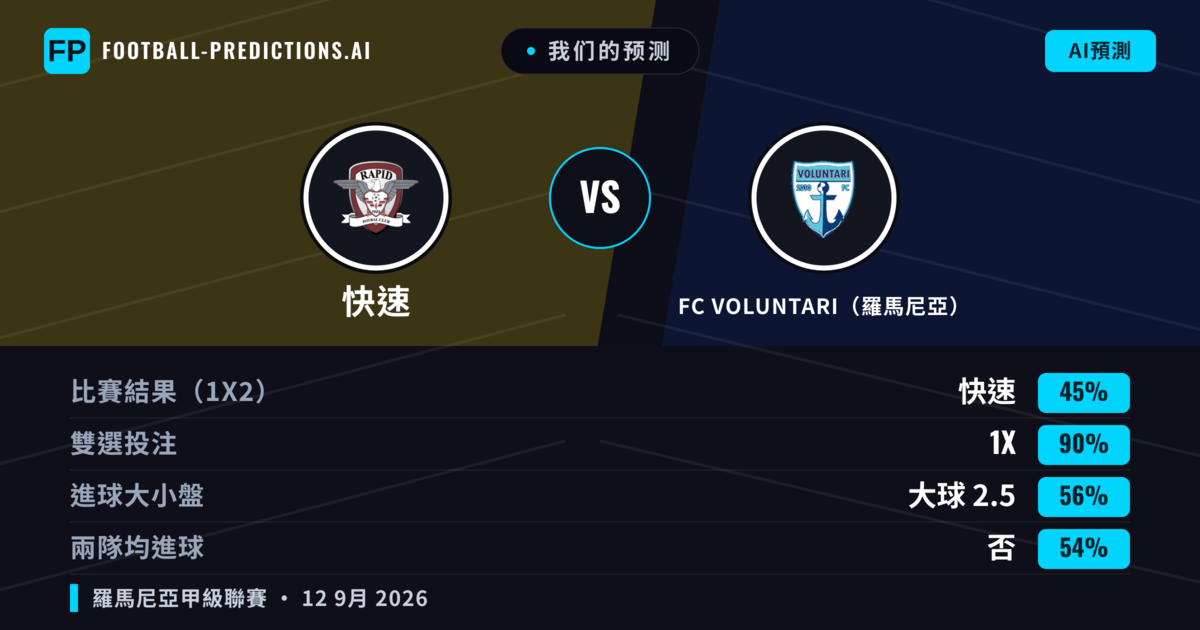 我们的预测: 快速 對 FC VOLUNTARI(羅馬尼亞) — 平 (45%); 大球 2.5; 無進球