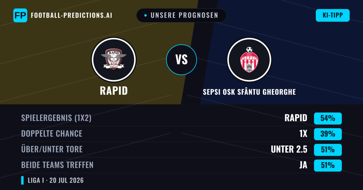 Unsere Prognosen: Rapid vs Sepsi OSK Sfântu Gheorghe — Rapid — Sieg (55%); Unter 2.5; Beide treffen: Ja