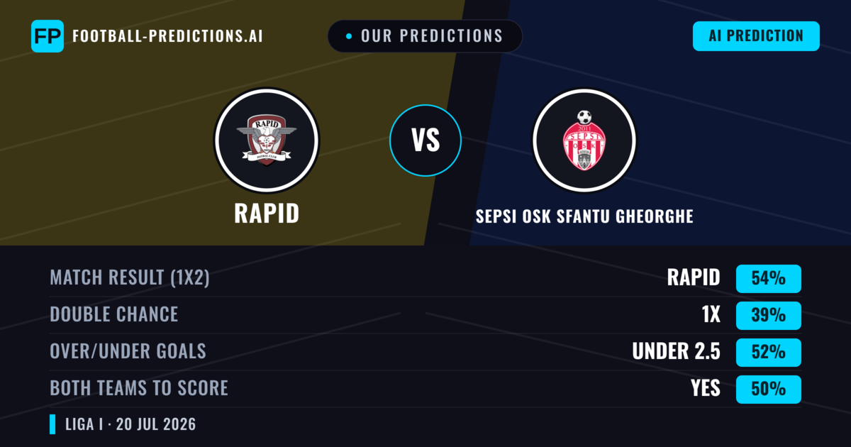 Our Predictions: Rapid vs Sepsi OSK Sfantu Gheorghe — Rapid — Win (55%); under 2.5; Both teams to score: Yes