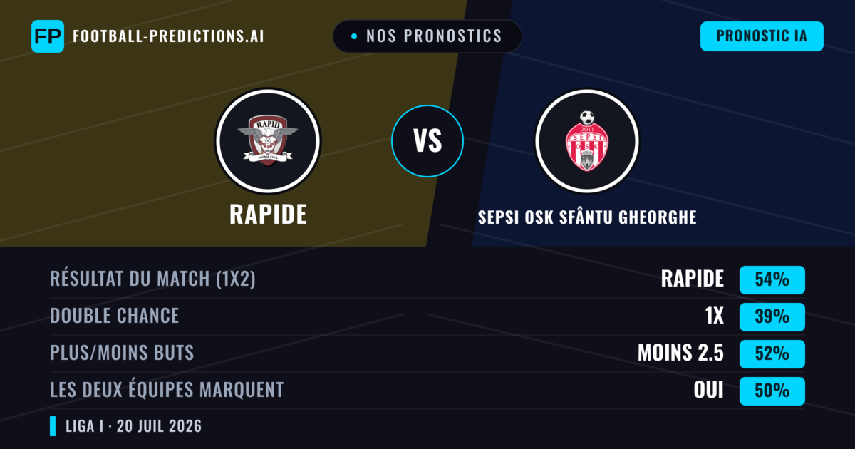 Nos pronostics: Rapide vs Sepsi OSK Sfântu Gheorghe — Rapide — Victoire (54%); Moins 2.5; Les deux marquent : Oui