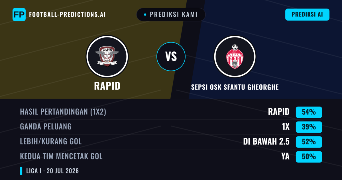 Prediksi kami: Rapid vs Sepsi OSK Sfântu Gheorghe — Rapid — Menang (55%); Kurang 2.5; Kedua tim mencetak gol: Ya