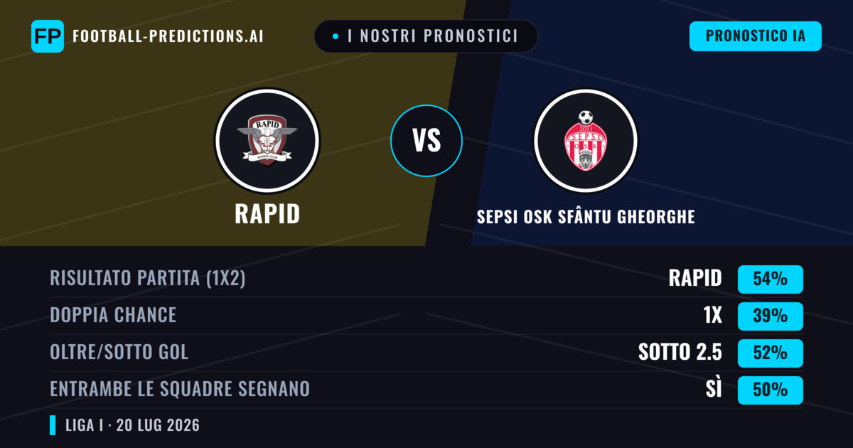 I nostri pronostici: Rapid vs Sepsi OSK Sfântu Gheorghe — Rapid — Vince (55%); Sotto 2.5; Entrambe segnano: Sì