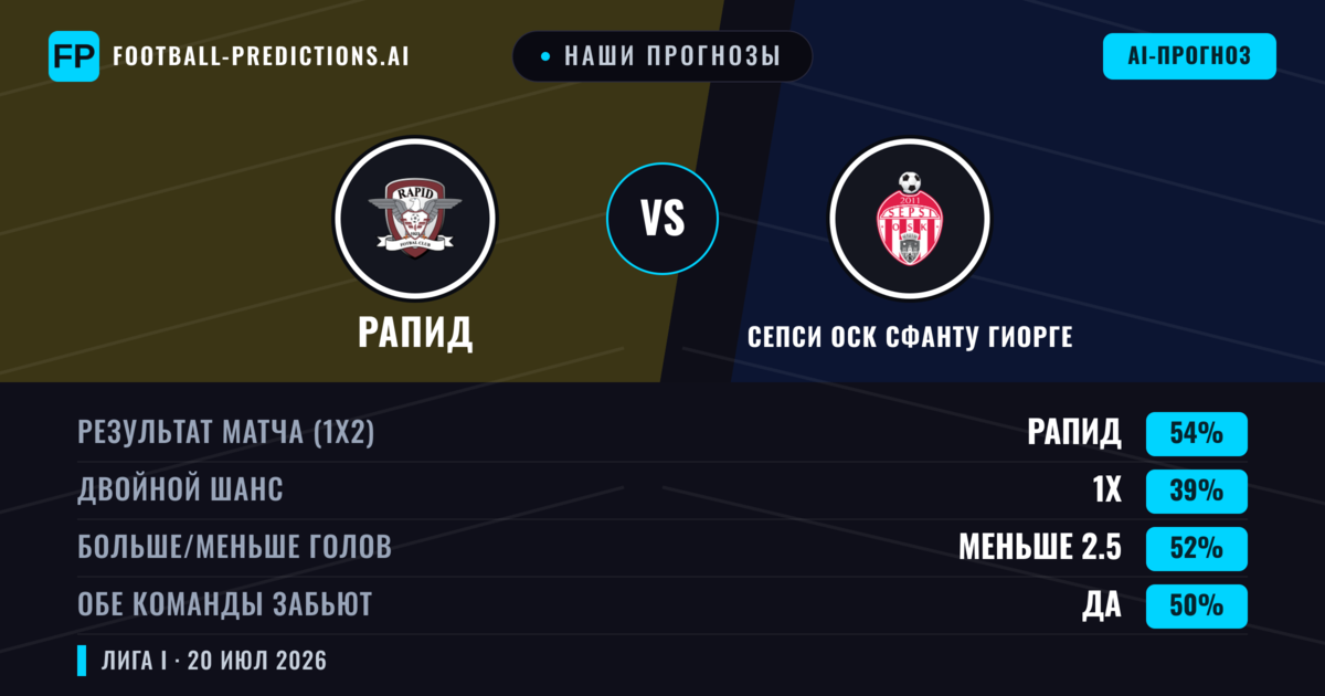 Наши прогнозы: Рапид против Сепси ОСК Сфанту Гиорге — Рапид — Победа (54%); Меньше 2.5; Обе забьют Да