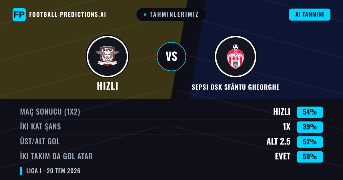Tahminlerimiz: Hızlı vs Sepsi OSK Sfântu Gheorghe — Hızlı — Kazanmak (54%); Alt 2.5; İki taraf da gol atar: Evet