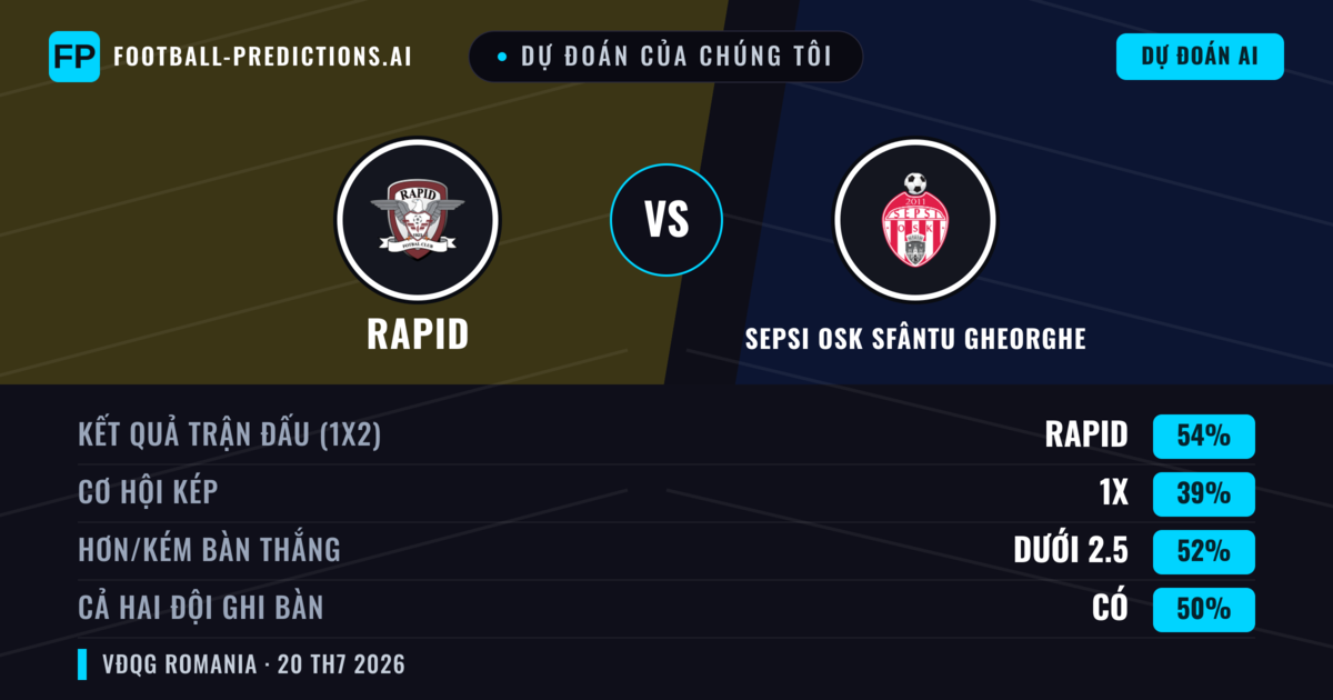 Dự đoán của chúng tôi: Rapid vs Sepsi OSK Sfântu Gheorghe — Rapid — Thắng (55%); Ít hơn 2.5; Cả hai ghi bàn: Có
