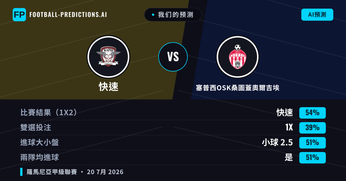 我们的预测: 快速 對 塞普西OSK桑圖蓋奧爾吉埃 — 快速 — 勝 (55%); 小球 2.5; 有進球