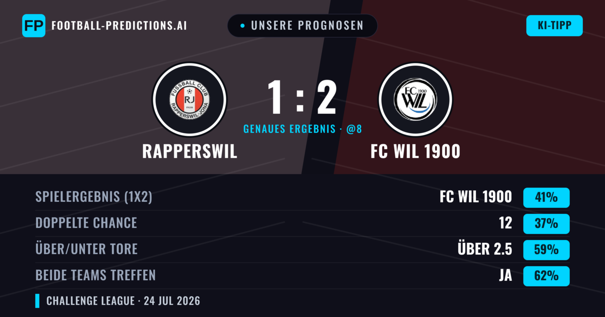 Unsere Prognosen: Rapperswil vs FC WIL 1900 — FC WIL 1900 — Sieg (42%); Über 2.5; Beide treffen: Ja