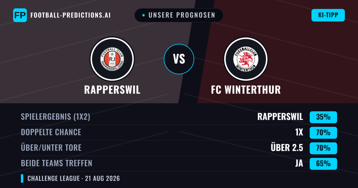 Unsere Prognosen: Rapperswil vs FC Winterthur — FC Winterthur — Sieg (43%); Über 2.5; Beide treffen: Ja