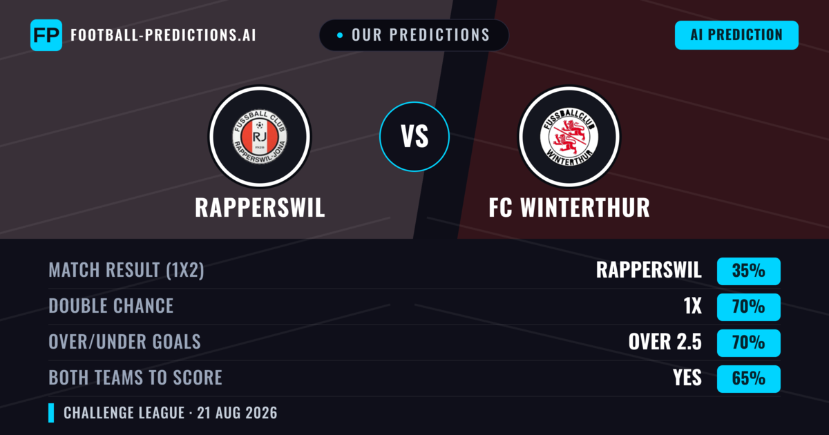 Our Predictions: Rapperswil vs FC Winterthur — FC Winterthur — Win (43%); over 2.5; Both teams to score: Yes