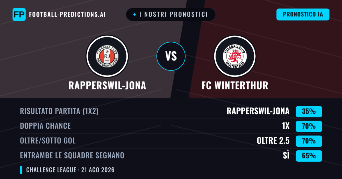 I nostri pronostici: Rapperswil-Jona vs FC Winterthur — FC Winterthur — Vince (43%); Oltre 2.5; Entrambe segnano: Sì