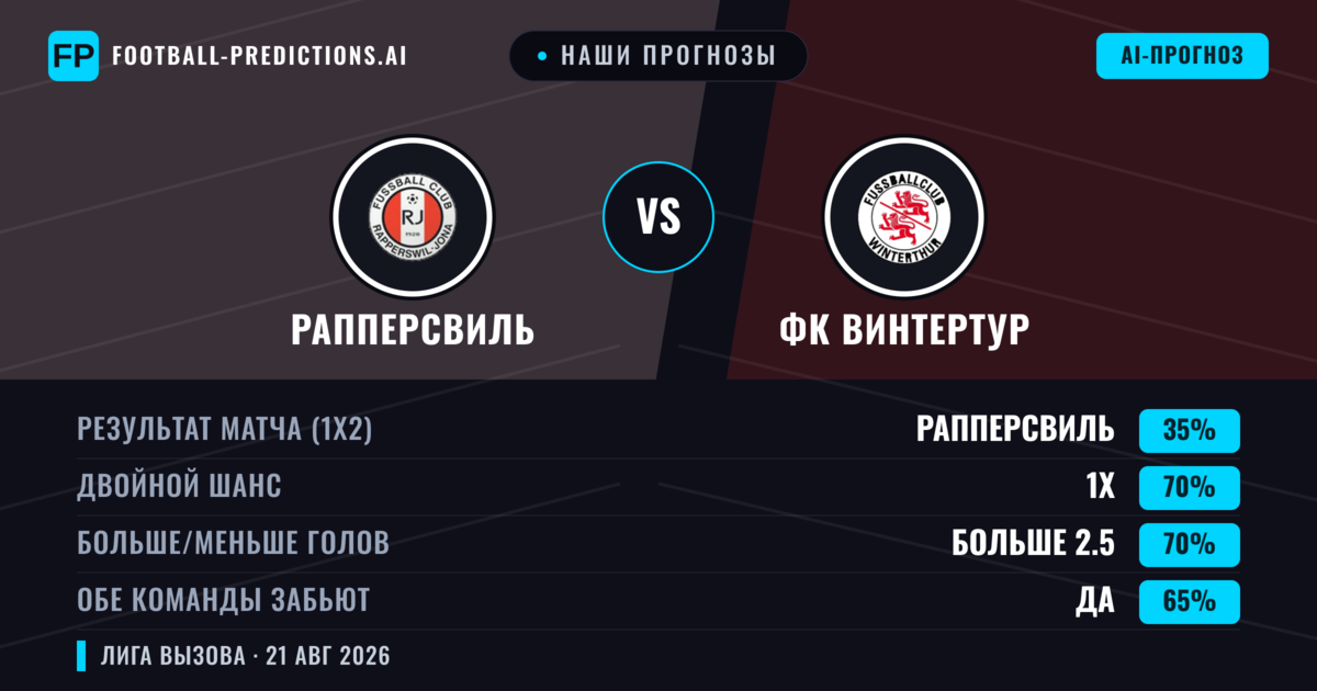 Наши прогнозы: Рапперсвиль против ФК Винтертур — ФК Винтертур — Победа (43%); Больше 2.5; Обе забьют Да