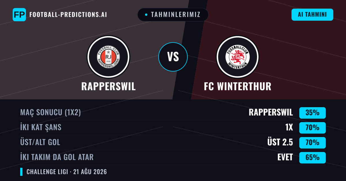Tahminlerimiz: Rapperswil vs FC Winterthur — FC Winterthur — Kazanmak (43%); Üst 2.5; İki taraf da gol atar: Evet