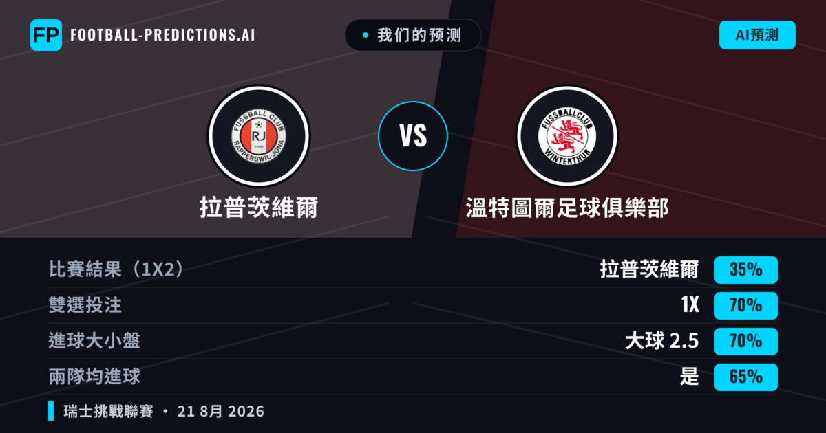 我们的预测: 拉普茨維爾 對 溫特圖爾足球俱樂部 — 溫特圖爾足球俱樂部 — 勝 (43%); 大球 2.5; 有進球