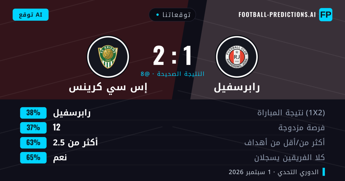 توقعاتنا: رابرسفيل ضد إس سي كرينس — إس سي كرينس — فوز (39%); أكثر من 2.5; هدفين أو أكثر