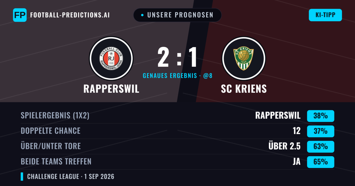 Unsere Prognosen: Rapperswil vs SC Kriens — SC Kriens — Sieg (39%); Über 2.5; Beide treffen: Ja