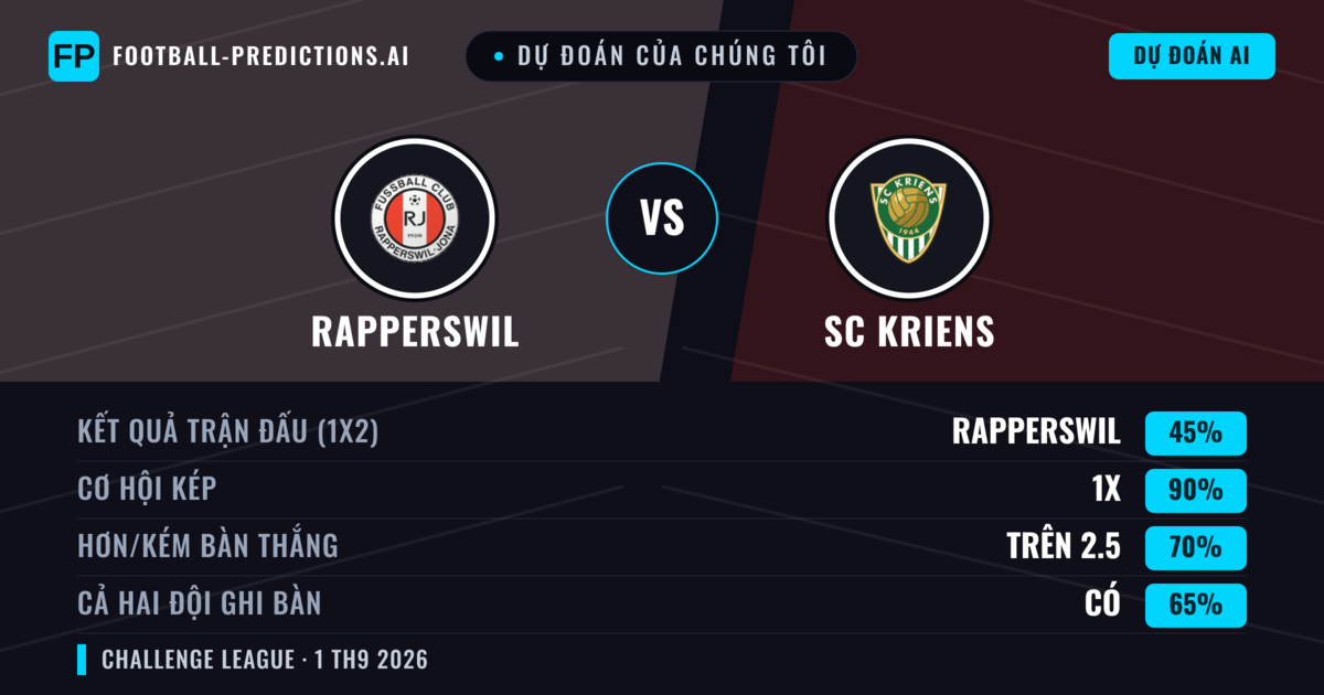 Dự đoán của chúng tôi: Rapperswil vs SC Kriens — SC Kriens — Thắng (39%); Hơn 2.5; Cả hai ghi bàn: Có