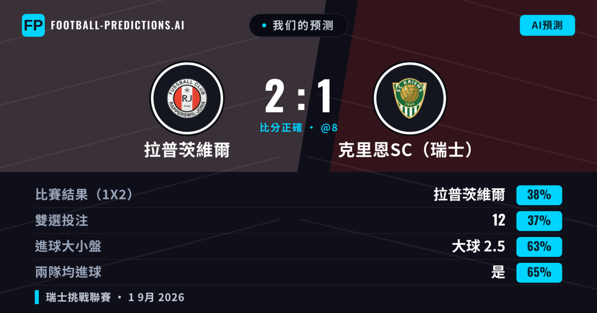 我们的预测: 拉普茨維爾 對 克里恩SC(瑞士) — 克里恩SC(瑞士) — 勝 (39%); 大球 2.5; 有進球
