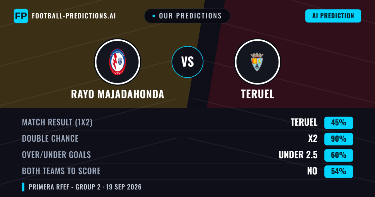 Our Predictions: Rayo Majadahonda vs Teruel — Rayo Majadahonda — Win (46%); under 2.5; Both teams to score: No