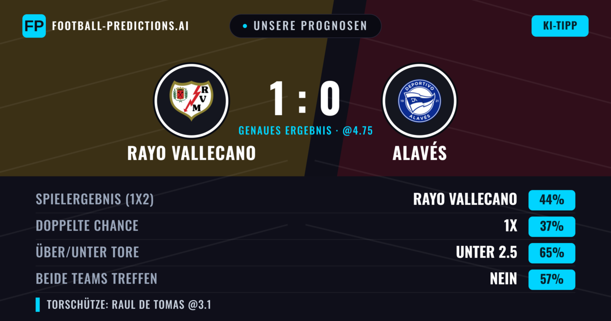 Unsere Prognosen: Rayo Vallecano vs Alavés — Rayo Vallecano — Sieg (44%); Unter 2.5; Beide treffen: Nein
