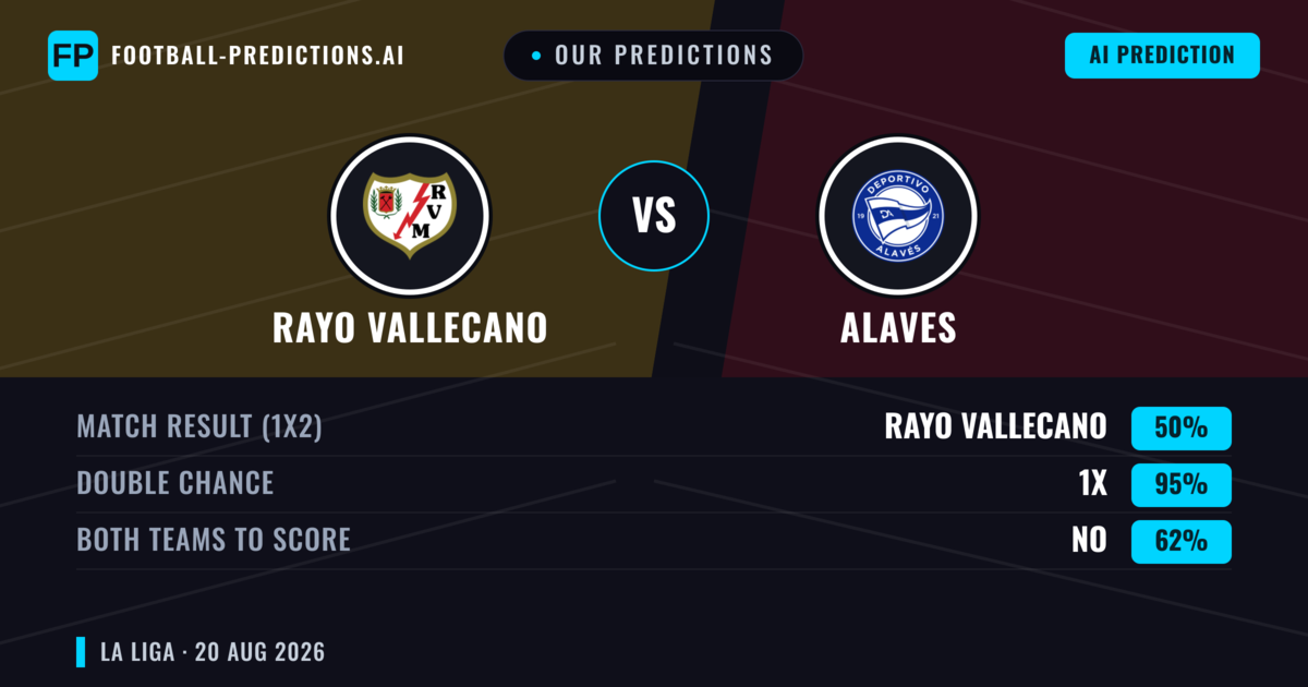 Our Predictions: Rayo Vallecano vs Alaves — Rayo Vallecano — Win (44%); under 2.5; Both teams to score: No