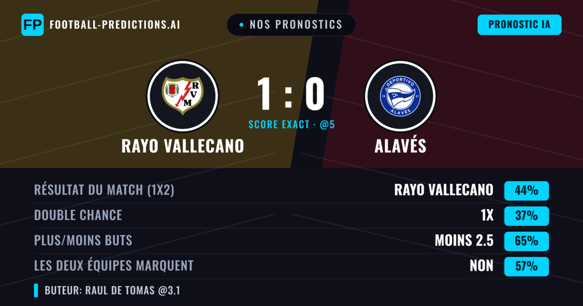 Nos pronostics: Rayo Vallecano vs Alavés — Rayo Vallecano — Victoire (44%); Moins 2.5; Les deux marquent : Non