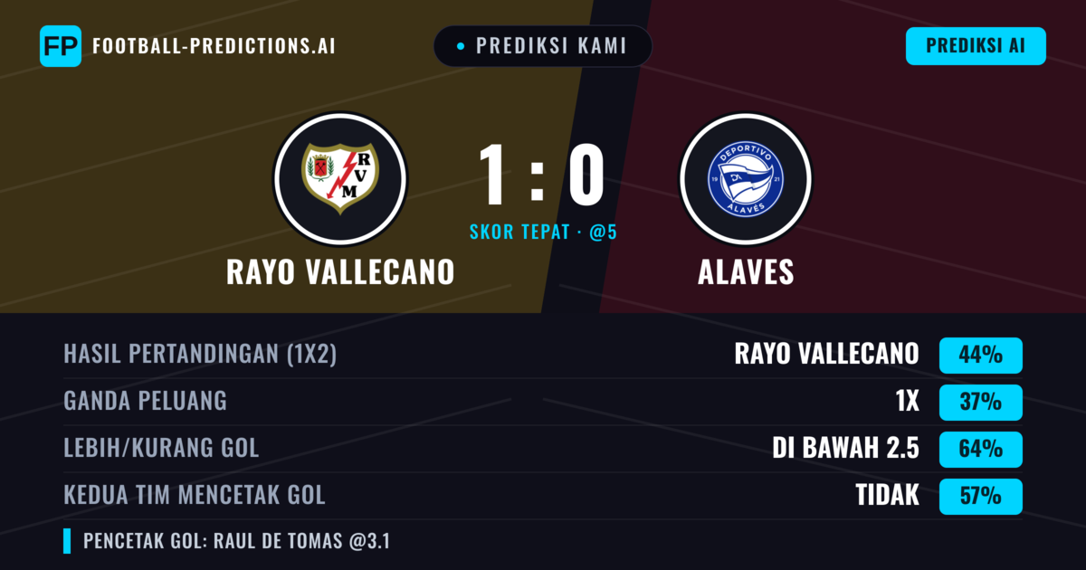 Prediksi kami: Rayo Vallecano vs Alaves — Rayo Vallecano — Menang (44%); Kurang 2.5; Kedua tim mencetak gol: Tidak