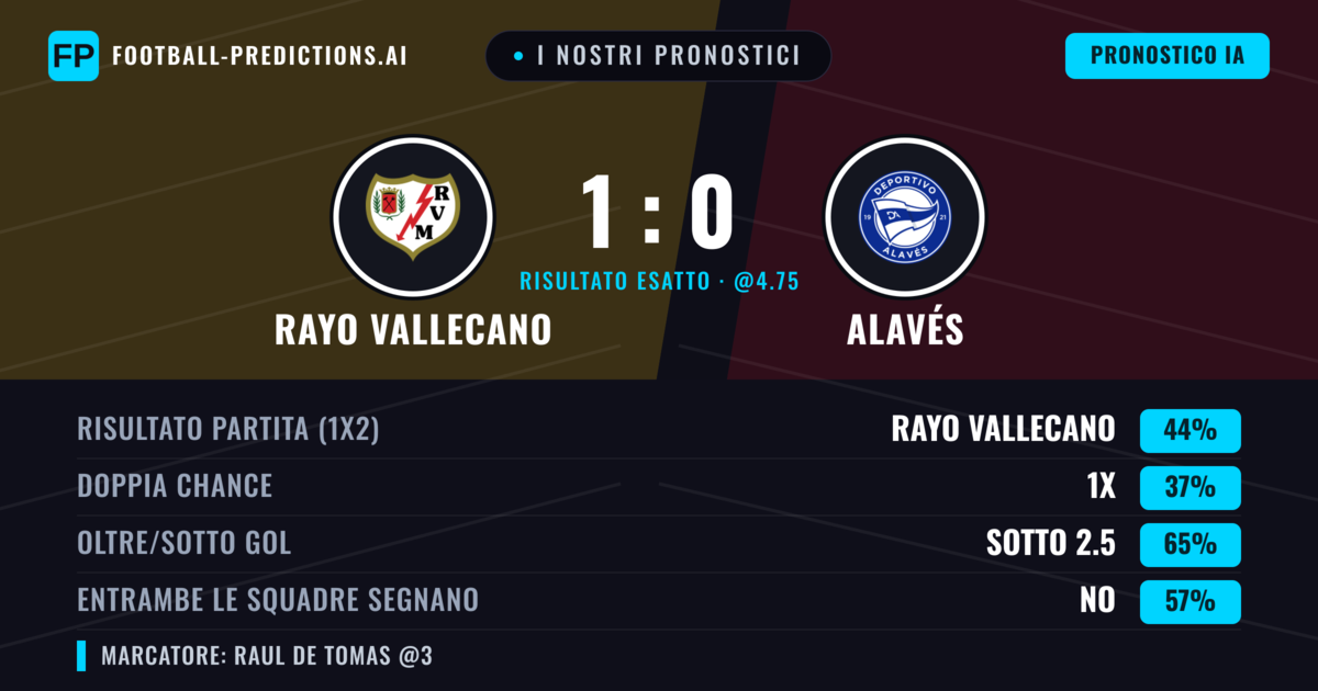 I nostri pronostici: Rayo Vallecano vs Alavés — Rayo Vallecano — Vince (44%); Sotto 2.5; Entrambe segnano: No