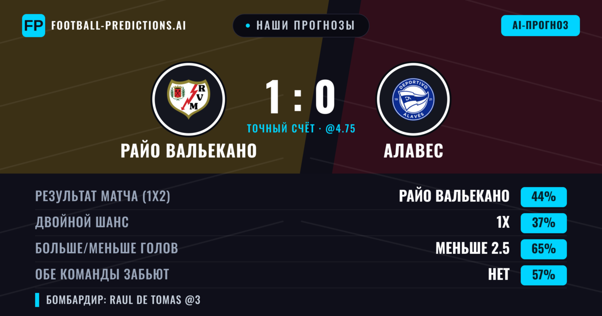 Наши прогнозы: Райо Вальекано против Алавес — Райо Вальекано — Победа (44%); Меньше 2.5; Обе забьют Нет
