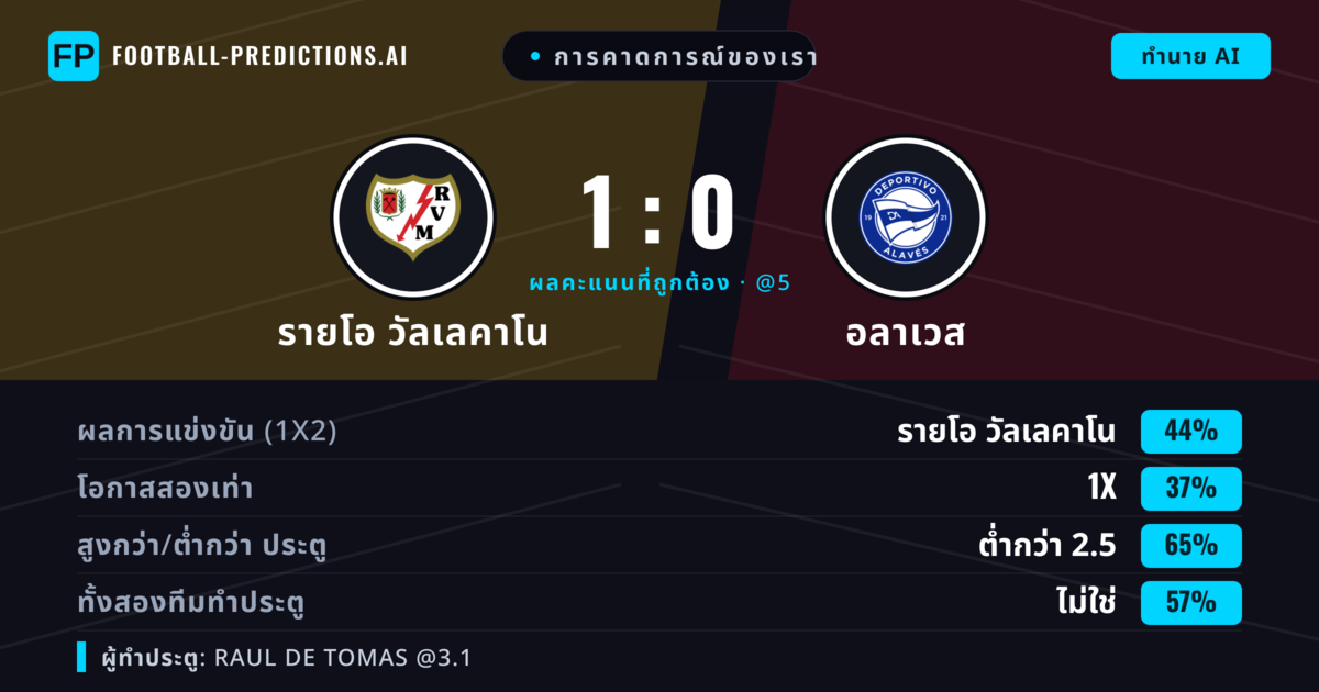 การคาดการณ์ของเรา: รายโอ วัลเลคาโน vs อลาเวส — รายโอ วัลเลคาโน — ชนะ (44%); ต่ำกว่า 2.5; ทั้งสองทีมทำประตู: ไม่ใช่
