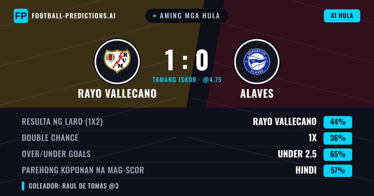Aming mga hula: Rayo Vallecano vs Alaves — Rayo Vallecano — Manalo (44%); Under 2.5; Parehong magbubuo: Hindi