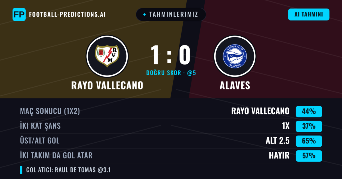 Tahminlerimiz: Rayo Vallecano vs Alaves — Rayo Vallecano — Kazanmak (44%); Alt 2.5; İki taraf da gol atar: Hayır