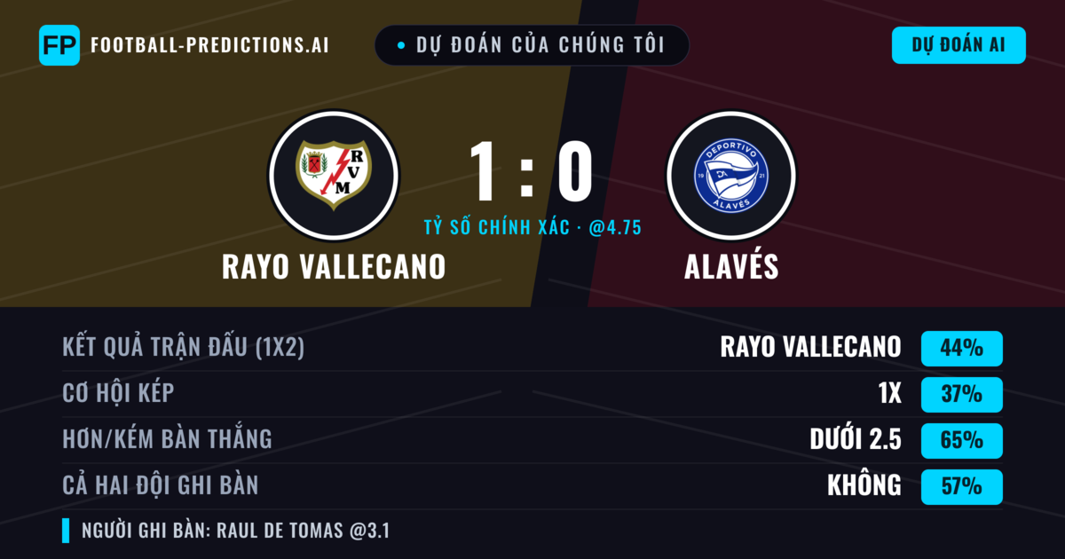 Dự đoán của chúng tôi: Rayo Vallecano vs Alavés — Rayo Vallecano — Thắng (44%); Ít hơn 2.5; Cả hai ghi bàn: Không