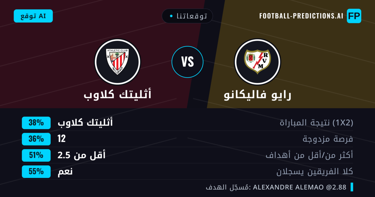 توقعاتنا: رايو فاليكانو ضد أثليتك كلاوب — أثليتك كلاوب — فوز (37%); أقل من 2.5; هدفين أو أكثر
