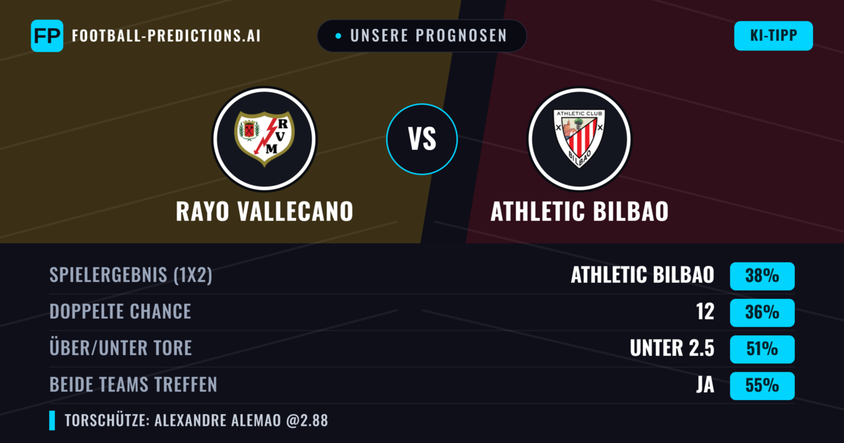 Unsere Prognosen: Rayo Vallecano vs Athletic Bilbao — Athletic Bilbao — Sieg (40%); Über 2.5; Beide treffen: Ja