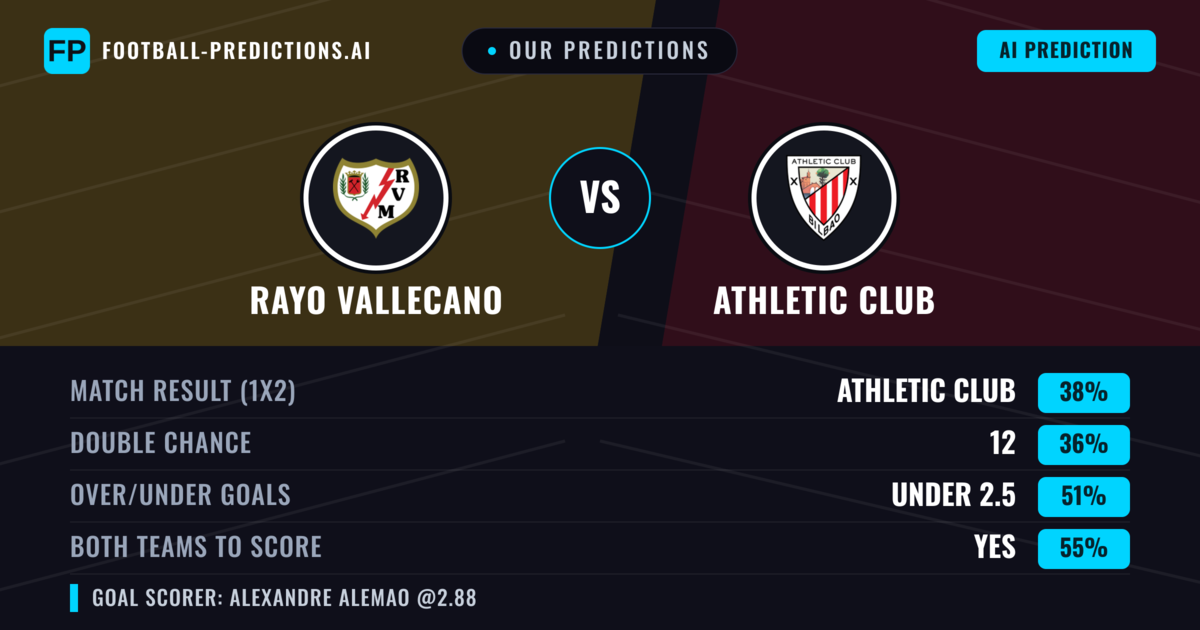 Our Predictions: Rayo Vallecano vs Athletic Club — Athletic Club — Win (38%); over 2.5; Both teams to score: Yes