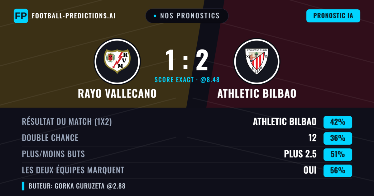 Nos pronostics: Rayo Vallecano vs Athletic Bilbao — Athletic Bilbao — Victoire (40%); Plus 2.5; Les deux marquent : Oui