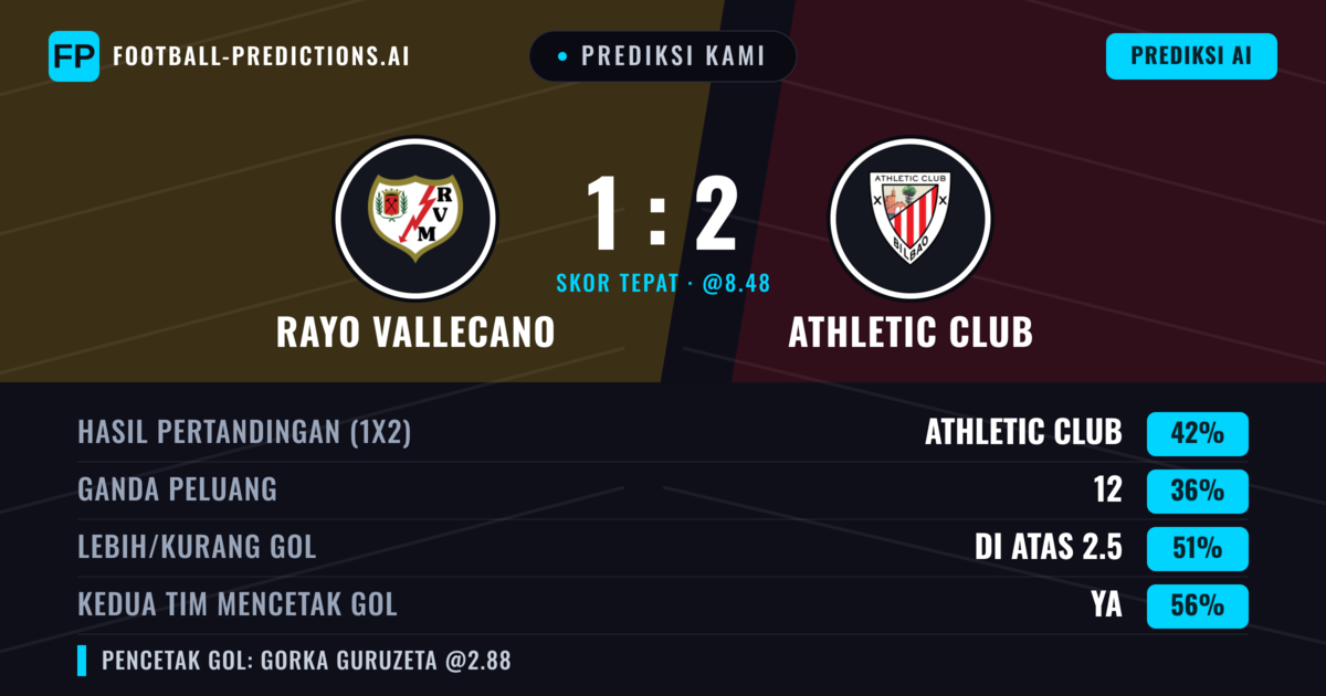 Prediksi kami: Rayo Vallecano vs Athletic Bilbao — Athletic Bilbao — Menang (41%); Lebih 2.5; Kedua tim mencetak gol: Ya