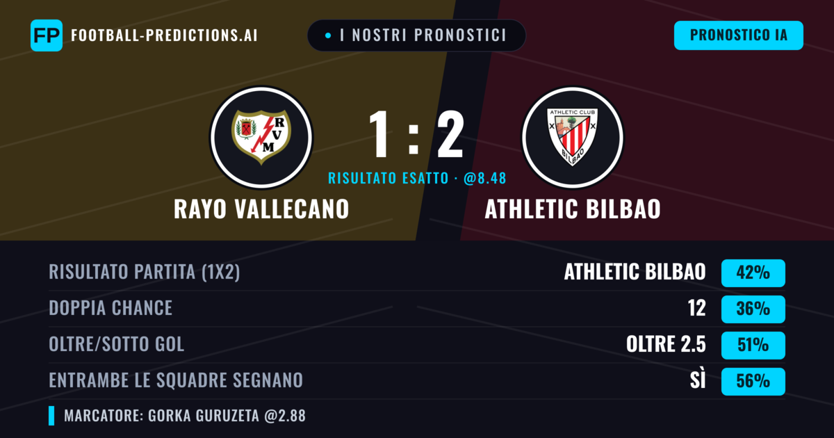 I nostri pronostici: Rayo Vallecano vs Athletic Bilbao — Athletic Bilbao — Vince (40%); Oltre 2.5; Entrambe segnano: Sì