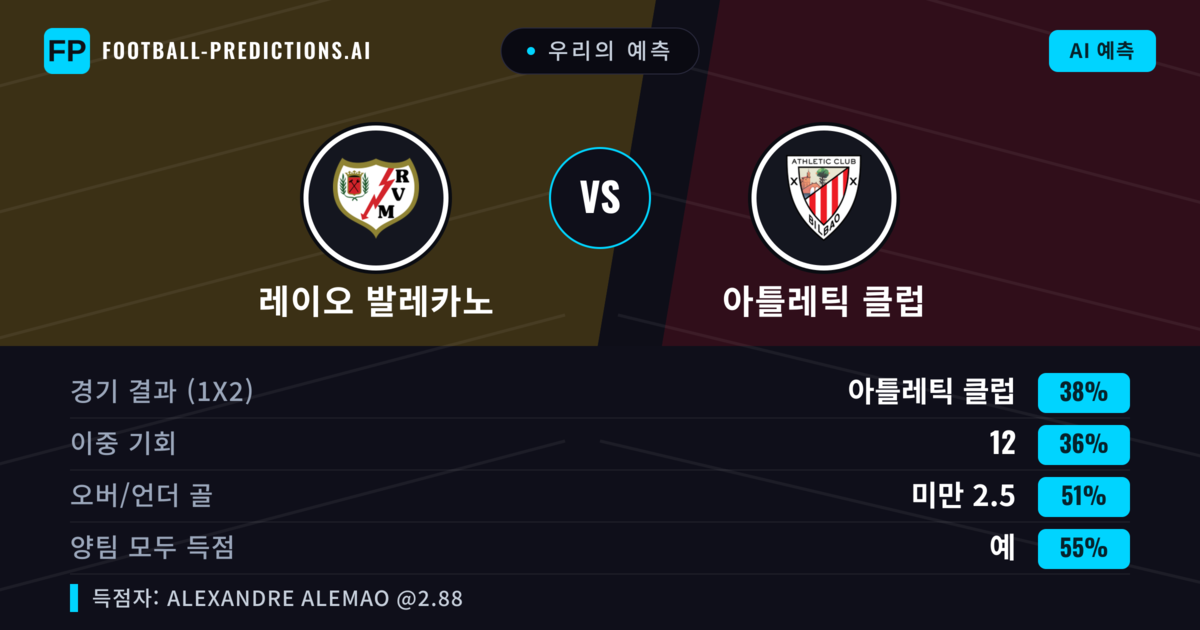 우리의 예측: 레이오 발레카노 vs 아틀레틱 클럽 — 아틀레틱 클럽 — 승리 (40%); 초과 2.5; 양팀 모두 득점: 예