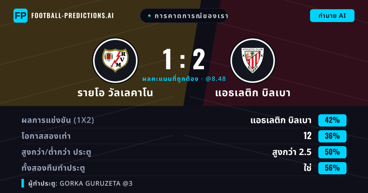 การคาดการณ์ของเรา: รายโอ วัลเลคาโน vs แอธเลติก บิลเบา — แอธเลติก บิลเบา — ชนะ (40%); เกิน 2.5; ทั้งสองทีมทำประตู: ใช่