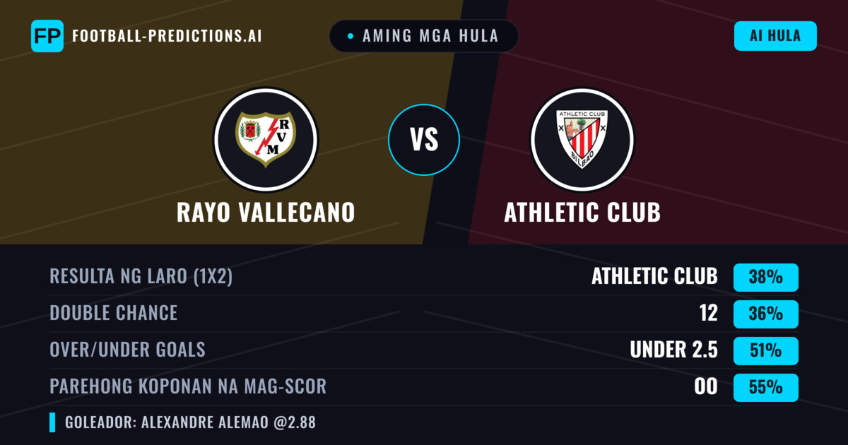 Aming mga hula: Rayo Vallecano vs Athletic Club — Athletic Club — Manalo (40%); Over 2.5; Parehong magbubuo: Oo