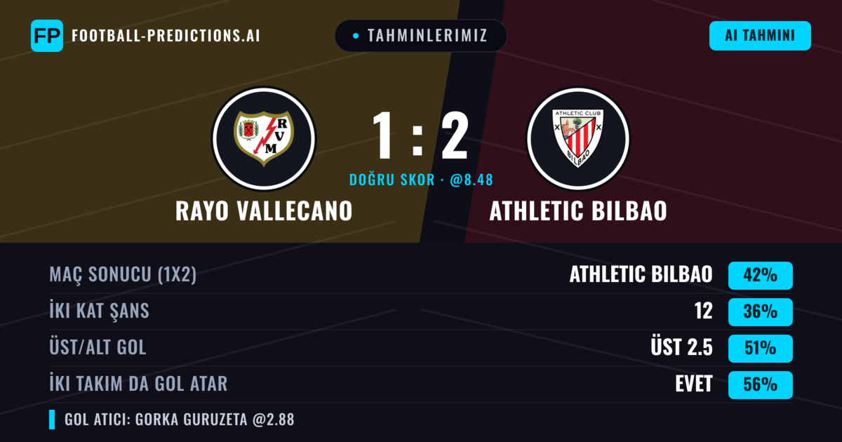 Tahminlerimiz: Rayo Vallecano vs Athletic Bilbao — Athletic Bilbao — Kazanmak (41%); Üst 2.5; İki taraf da gol atar: Evet