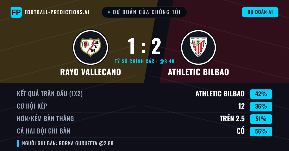 Dự đoán của chúng tôi: Rayo Vallecano vs Athletic Bilbao — Athletic Bilbao — Thắng (40%); Hơn 2.5; Cả hai ghi bàn: Có