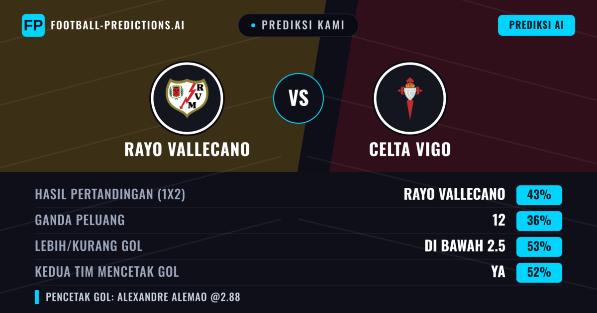 Prediksi kami: Rayo Vallecano vs Celta de Vigo — Rayo Vallecano — Menang (41%); Kurang 2.5; Kedua tim mencetak gol: Ya