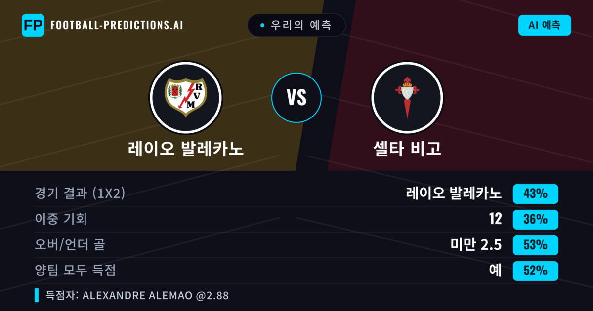 우리의 예측: 레이오 발레카노 vs 셀타 비고 — 레이오 발레카노 — 승리 (41%); 미만 2.5; 양팀 모두 득점: 예