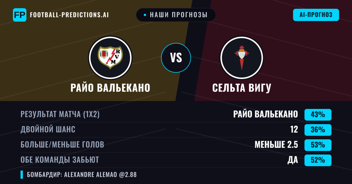 Наши прогнозы: Райо Вальекано против Сельта Вигу — Райо Вальекано — Победа (41%); Меньше 2.5; Обе забьют Да