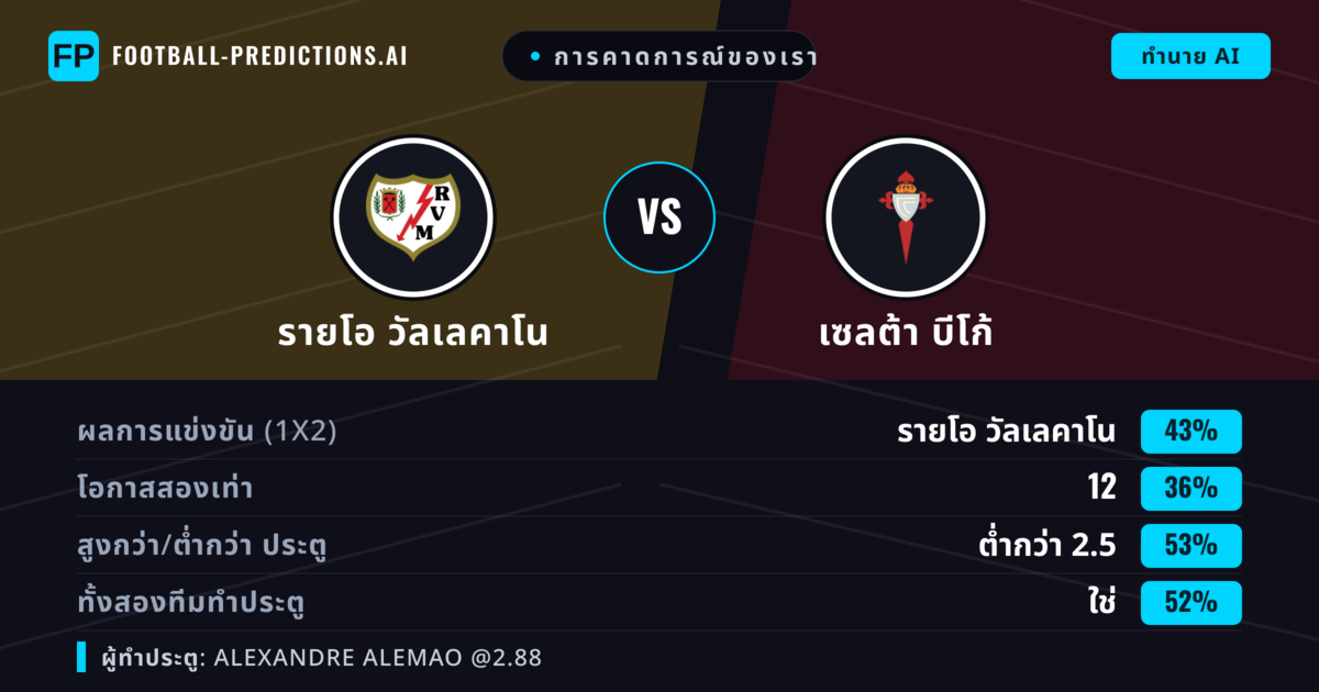การคาดการณ์ของเรา: รายโอ วัลเลคาโน vs เซลต้า บีโก้ — รายโอ วัลเลคาโน — ชนะ (41%); ต่ำกว่า 2.5; ทั้งสองทีมทำประตู: ใช่