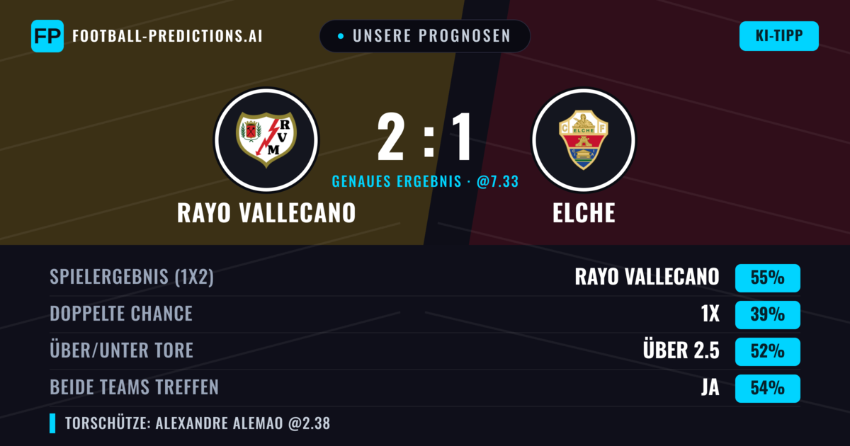 Unsere Prognosen: Rayo Vallecano vs Elche — Rayo Vallecano — Sieg (54%); Über 2.5; Beide treffen: Ja